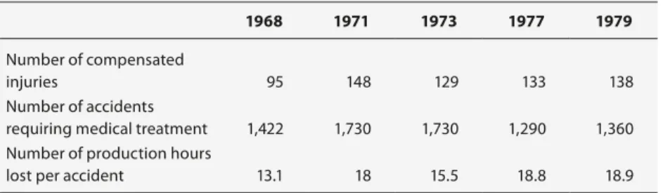 Table 8.7   Accidents per million hours worked, 1968-1979