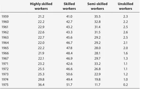 Table 8.2   Workers’ qualifications 1959-1975 (percentages) Highly skilled  workers Skilled workers Semi-skilled workers Unskilled workers 1959 21.2 41.0 35.5 2.3 1960 22.2 42.7 32.8 2.2 1961 22.9 43.2 31.4 2.5 1962 22.6 43.3 31.5 2.6 1963 22.7 45.6 29.2 2