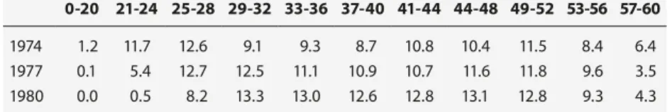 Table 8.4   Workers at Sestri by age in 1974, 1977 and 1980 (percentages)