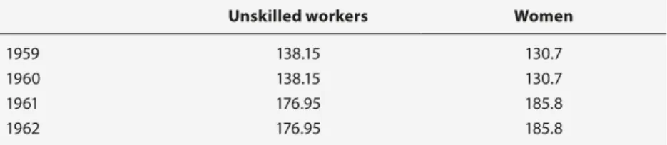 Table 8.5   Minimum wage of unskilled workers and women, 1959-1962 (lire per  hour)