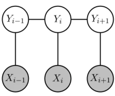 Figure 2.2: A first-order chain-linear CRF. The gray circles are the input words and are not generated by the model.