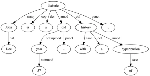 Figure 2.6: Dependency tree obtained using Google’s SyntaxNet for “John Doe is a 57 year-old diabetic with a history of hypertension”.