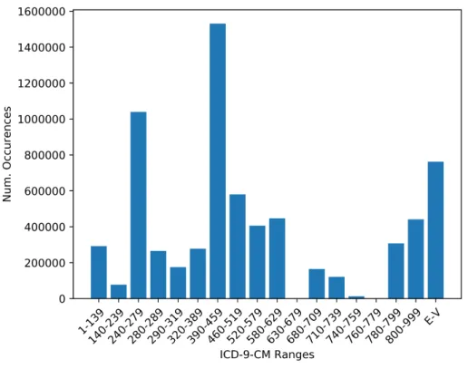 Figure 3.3: Number of occurrences for standardly grouped ICD-9-CM codes on the MIMIC-III subset