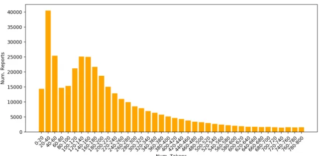 Figure 3.4: Report lengths in tokens for reports with sizes which range from 0 to 800