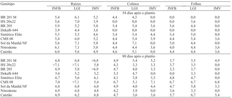 Tabela 2. Dados agronômicos e enriquecimento de  15 N de nove genótipos de milho com inoculação de bactérias fixadoras de nitrogênio