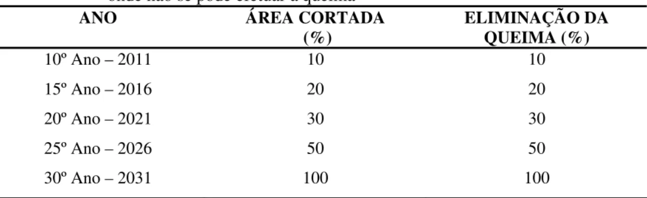 Tabela 2 – Área não mecanizável, com declividade superior a 12% e/ou menor de 150ha,  onde não se pode efetuar a queima 