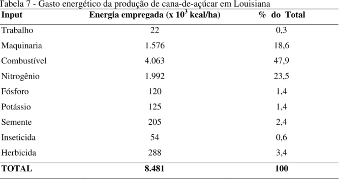 Tabela 7 - Gasto energético da produção de cana-de-açúcar em Louisiana 