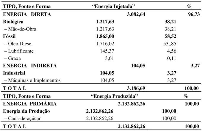 Tabela 16 – Gastos energéticos com a colheita da cana com queima (MJ/ha) 