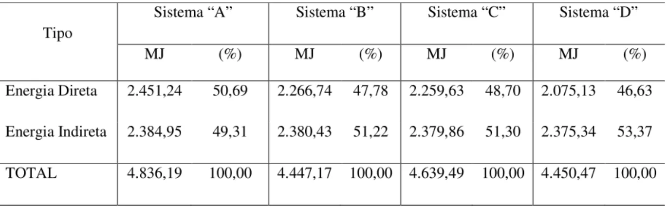 Tabela 1 - Dispêndios energéticos, por sistema de produção em MJ x ha –1 , assentamento Ipanema, Área I,  safra 2005/2006
