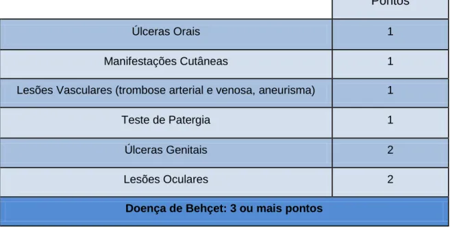 Tabela  2:  Critérios  de  diagnóstico/classificação  da  Doença  de  Behçet  -  International  criteria for Behcet's disease (2006) 