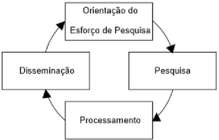 Figura 1 – O Ciclo de Produção das Informações  Fonte: EME (2009, p. 3-1) 
