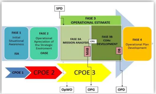 Figura 4 – Processo de Planeamento Operacional (Fase 3 -Análise Operacional)  Fonte: SHAPE (2013, p