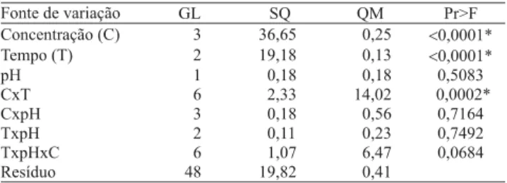 Tabela 1. Análise de variância dos dados de número de brotos por tratamento (fatores: concentração de BAP, tempo de exposição e pH), na multiplicação in vitro de Eucalyptus grandis