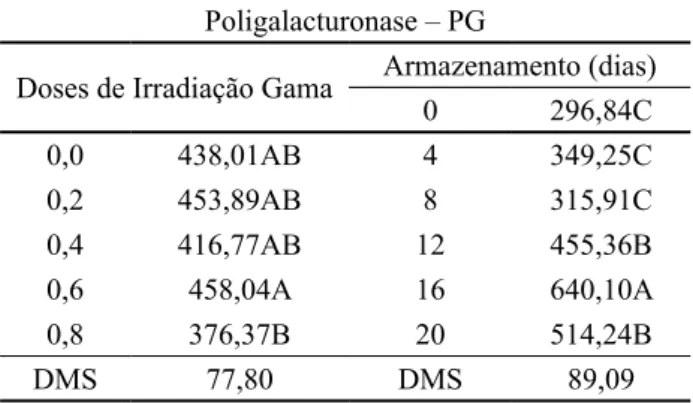 Tabela     -  Variação  média  geral  de  poligalacturonase  – PG (UE min -1  g -1  de tecido fresco) do maná cubiu com  diferentes  doses  de  irradiação  (kGy),  armazenados  a  10 
