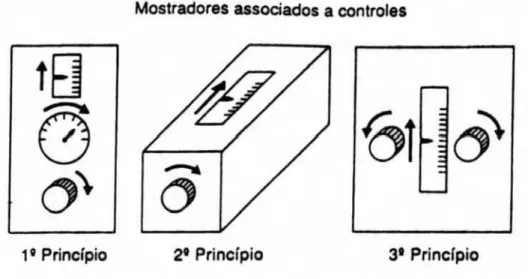 Figura 28 - Figura dos princípios da associação dos movimentos de mostradores com os dos  controles.