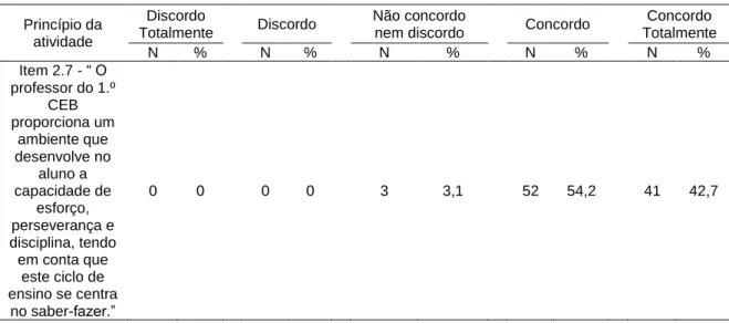 Tabela  15  – Opinião dos inquiridos sobre  se professor do 1.º CEB proporciona ao aluno  um ambiente onde este tem a possibilidade de resolver problemas  