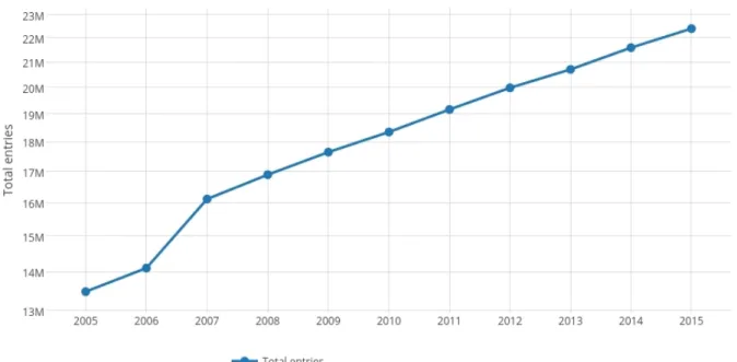 Figure 2.1: MEDLINE growth over the last ten years. (adapted from [3])