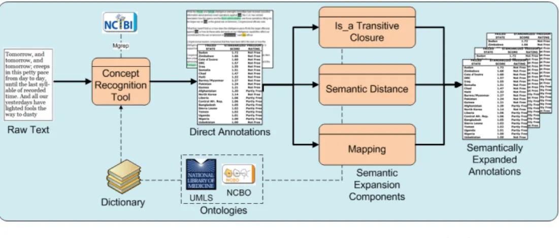 Figure 2.6: NCBO Annotator workflow. (from [30])