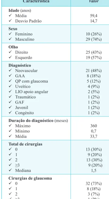 Fig. 1 | Diagnósticos dos doentes submetidos a colocação de vál- vál-vula de Ahmed.    Masculino 29 (74%)Olho   Direito   Esquerdo25 (43%)19 (57%)Diagnóstico   Neovascular   GAA   QP com glaucoma   Uveítico