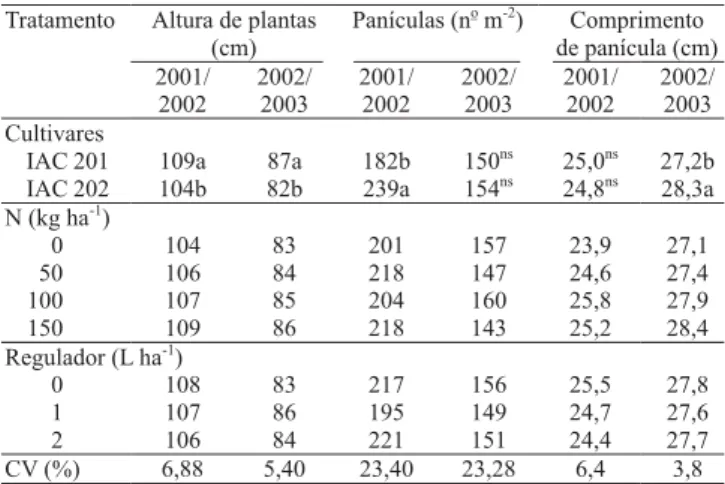 Tabela 1. Altura de planta, número de panículas e comprimento da panícula de arroz irrigado por aspersão, em resposta a doses de nitrogênio e ao redutor de crescimento cloreto de clormequat, nas safras 2001/2002 e 2002/2003 (1) .
