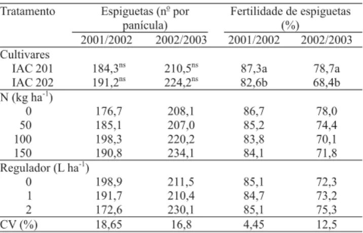 Tabela 3. Massa de 100 grãos e produtividade de grãos de arroz irrigado por aspersão, em resposta a doses de  nitrogê-nio e ao regulador de crescimento cloreto de clormequat, nas safras 2001/2002 e 2002/2003 (1) .