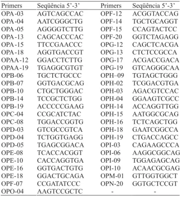 Tabela 3. Proporções de DNA usadas nos ensaios de sensi- sensi-bilidade do marcador microssatélites, utilizando o primer AGMI 24-25 na identificação de DNA contaminante (1) .