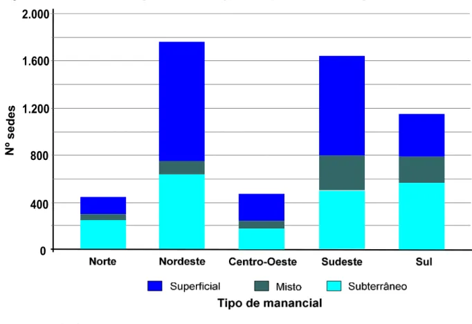 Figura 20 -  Número de sedes e tipo de sistema de captação de água do abastecimento público no Brasil