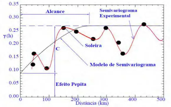 Figura 24 – Representação das principais características de um variograma experimental