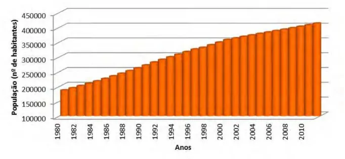 Figura 36 - Crescimento populacional do Município de São José do Rio Preto 