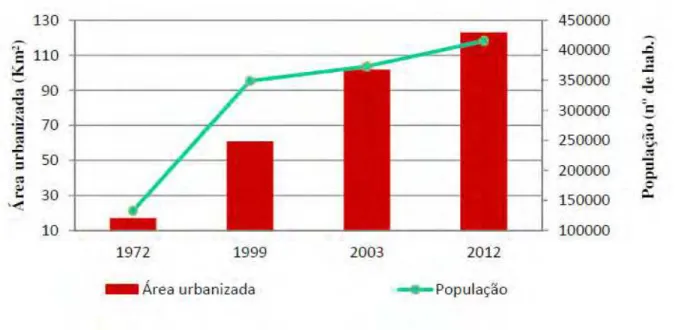Figura 38 - Crescimento populacional e aumento de áreas urbanas do Município de São José do Rio Preto 