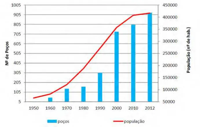 Figura 39 - Relação entre o aumento do número de perfurações e o crescimento populacional