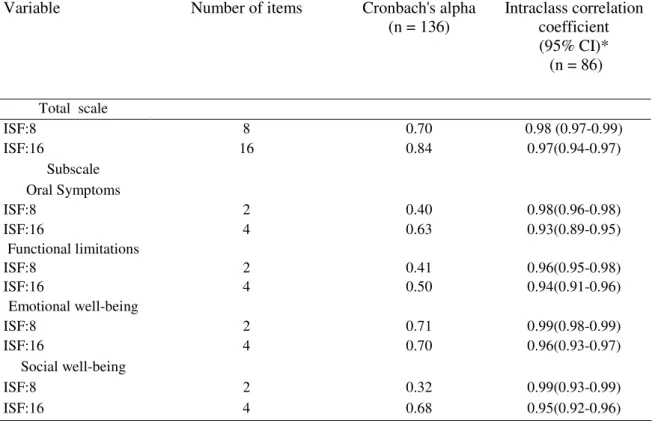 Table 2: Reliability statistics for total scale and subscales: Short Forms of the CPQ 11–14 