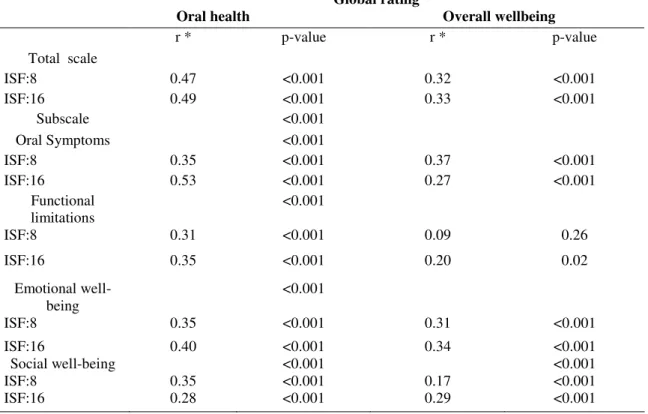 Table 3: Construct validity:  rank  correlations between total scale and subscale scores,  and global rating of oral health and overall wellbeing on ISF:8 and ISF:16 (n=136)