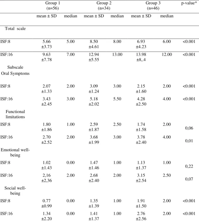 Table 4: Discriminant validity of the ISF:8 and ISF:16: overall and subscale scores for  children  with  no  cavities  or  malocclusion  (Group  1);  with  cavities  and  without  malocclusion (Group 2); and with malocclusion and without cavities (Group 3)