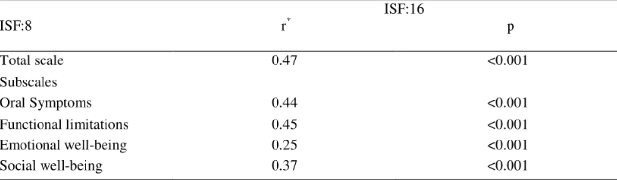 Table 5: Criterion validity – rank correlations between scores on the ISF:8 and ISF:16  (n=136)