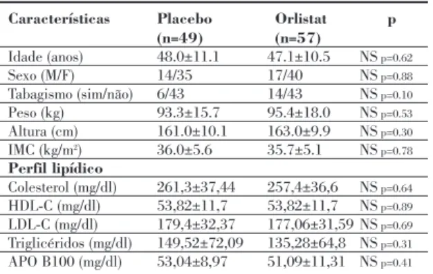Table II - Weight loss and reduction in body mass index Placebo* Orlistat* p (n=49) (n=57) Weight loss (kg) VI-V2 1.28±2.16 1.35±1.38 NS  V2-V8 2.20±4.01 5.58/4.98 &lt; 0.001 Reduction in BMI (Kg/m 2 ) VI-V2 0.50±0.84 0.51±0.52 NS  V2-V8 0.79±1.56 2.12±1.9