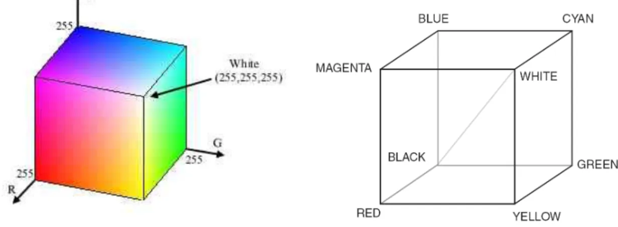 Figure 2.10: The RGB olor spae representation [15 , 13 ℄.