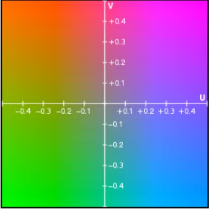 Figure 2.11: The U-V olor plane onsidering Y=127 [16 ℄.