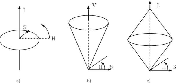 Figure 2.13: Graphial representation of a) HSI, b) HSV and ) HLS olor spaes [18℄.