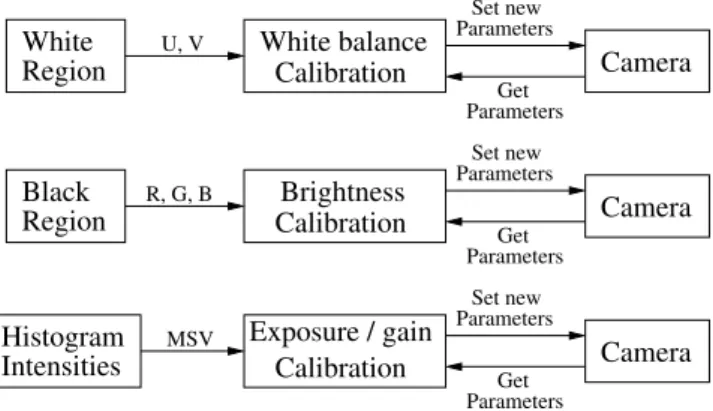 Figure 3.5: Overview of the automated alibration proedure. The algorithm exeutes one