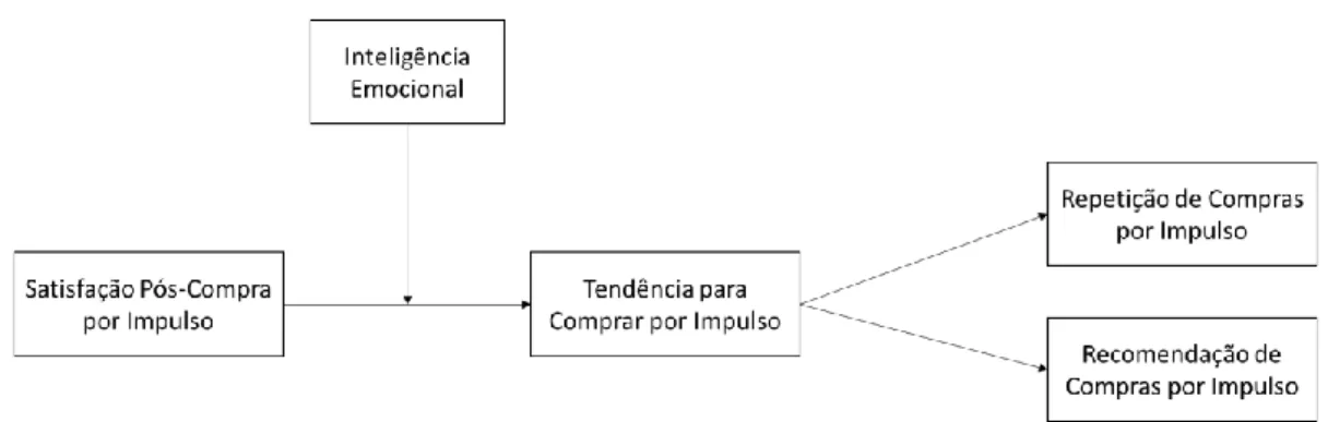 Figura 2 – Modelo de Hipóteses