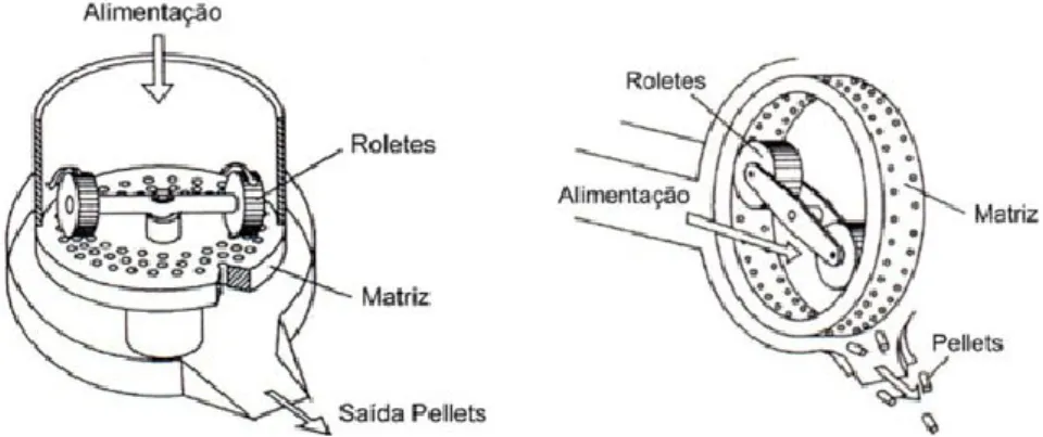 Figura 13: Representação de uma peletizadora plana (esquerda) e de anel  (direita) (CTC, 2011) 