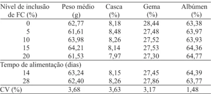 Tabela 3. Umidade, sólidos totais e lipídios totais da gema do ovo de poedeiras comerciais, alimentadas com rações com diferentes níveis de farelo de coco (FC).