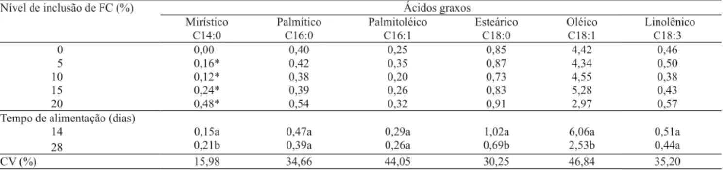 Tabela 4. Principais ácidos graxos da gema do ovo (mg 100 mg  -1 ) de poedeiras comerciais, alimentadas com rações com diferen- diferen-tes níveis de farelo de coco (FC) (1) .