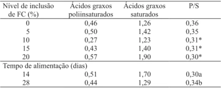 Tabela 5. Relação P/S (ácidos graxos poliinsaturados/saturados) da gema do ovo de poedeiras comerciais, alimentadas com rações com diferentes níveis de farelo de coco (FC) (1) .
