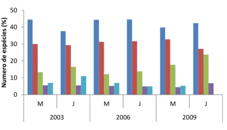 Figura 4. Frequência relativa (%) das ordens nos trechos montante e jusante da barragem do reservatório de  Tucuruí, durante o período de estudo (anos)