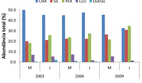 Figura  5.  Frequência  relativa  (%)  das  ordens  baseados  na  abundância  das  famílias  pelos  trechos  de  amostragens no reservatório de Tucuruí, durante o período de estudo (anos)