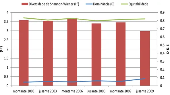Figura  10.  Atributos  Ecológicos  de  diversidade  de  Shannon-Wiener(H),  equitabilidade(E)e  dominância(D),  nos trechos montantes e jusante na área de influência do reservatório de Tucuruí, no período estudado