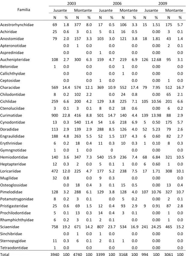 Tabela  II.  Frequência  absoluta  (N)  e  relativa  (%)  das  famílias,  capturadas  no  reservatório  de  Tucuruí