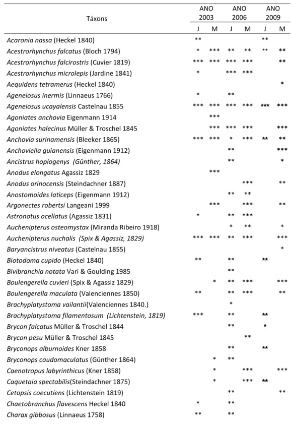 Tabela IV. Constância de captura das espécies na montante (M) e jusante (J), do reservatório de  Tucuruí